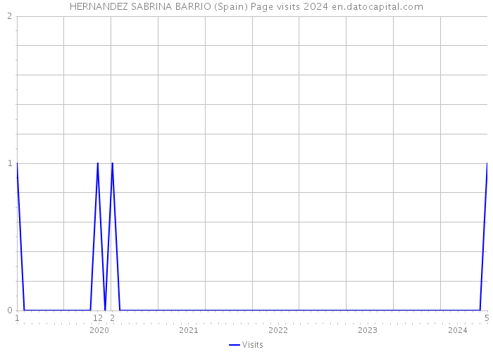 HERNANDEZ SABRINA BARRIO (Spain) Page visits 2024 