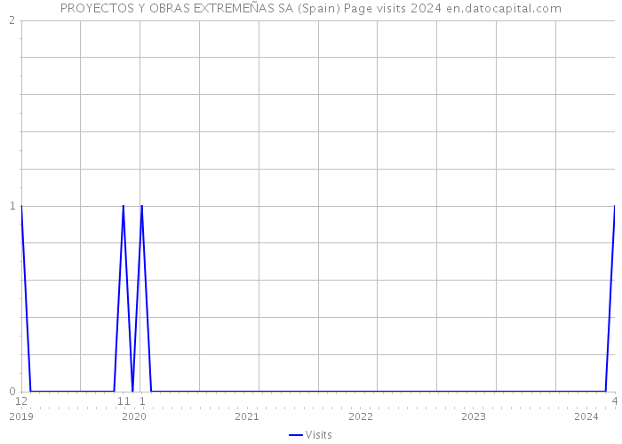 PROYECTOS Y OBRAS EXTREMEÑAS SA (Spain) Page visits 2024 