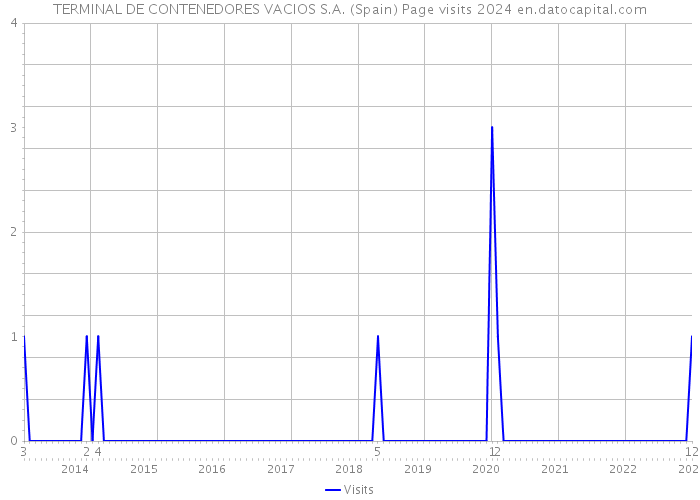 TERMINAL DE CONTENEDORES VACIOS S.A. (Spain) Page visits 2024 