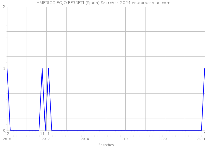 AMERICO FOJO FERRETI (Spain) Searches 2024 
