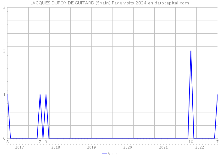 JACQUES DUPOY DE GUITARD (Spain) Page visits 2024 