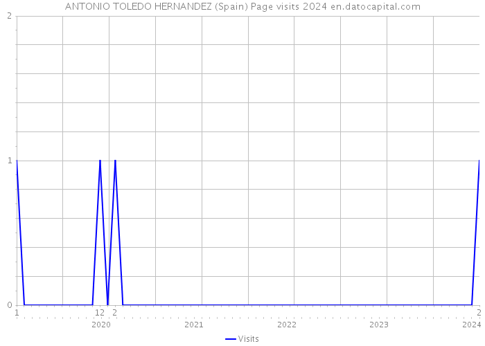 ANTONIO TOLEDO HERNANDEZ (Spain) Page visits 2024 