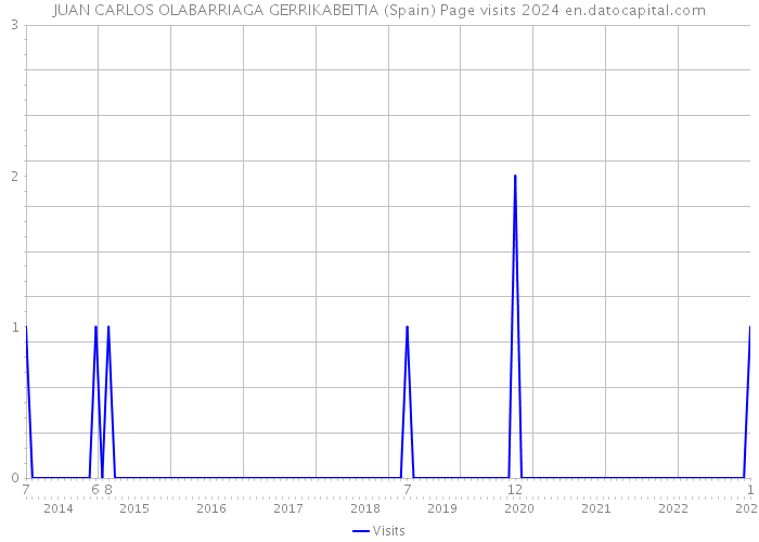 JUAN CARLOS OLABARRIAGA GERRIKABEITIA (Spain) Page visits 2024 