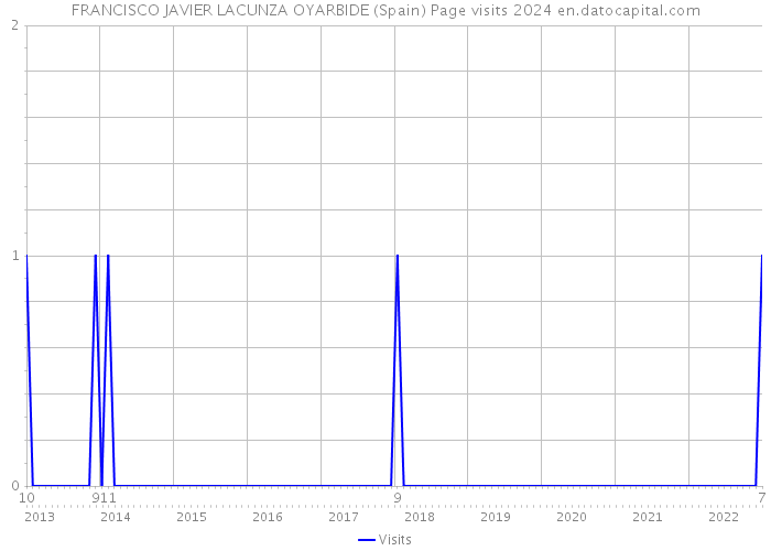 FRANCISCO JAVIER LACUNZA OYARBIDE (Spain) Page visits 2024 
