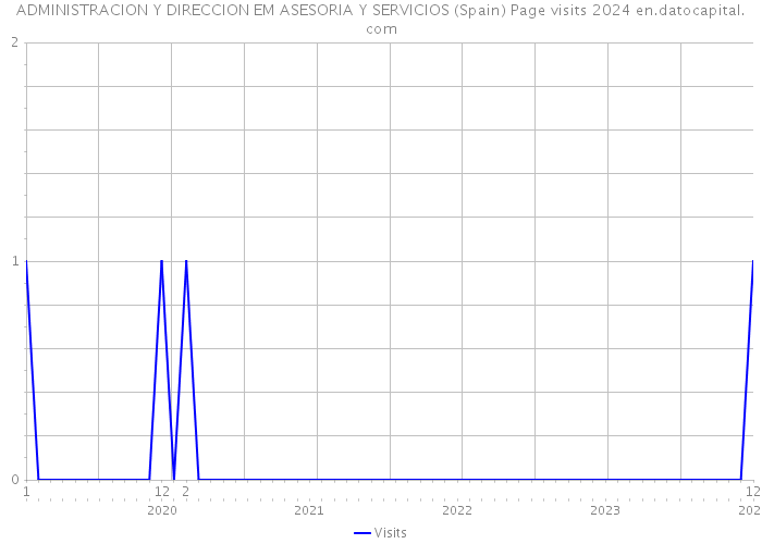 ADMINISTRACION Y DIRECCION EM ASESORIA Y SERVICIOS (Spain) Page visits 2024 