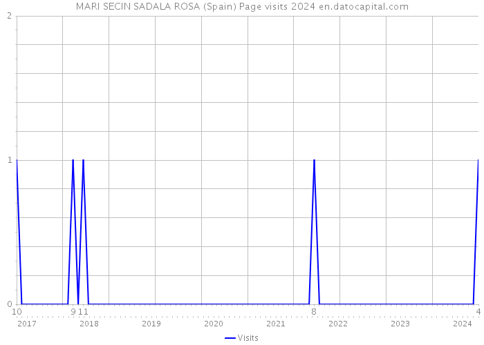 MARI SECIN SADALA ROSA (Spain) Page visits 2024 