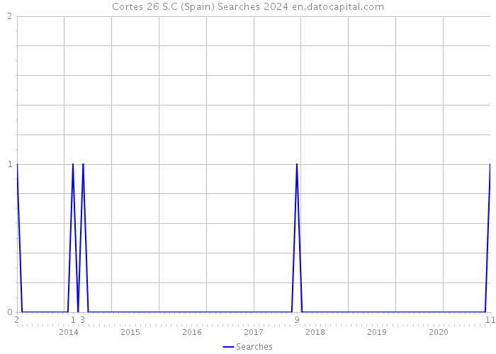 Cortes 26 S.C (Spain) Searches 2024 