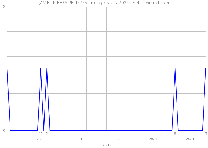 JAVIER RIBERA PERIS (Spain) Page visits 2024 