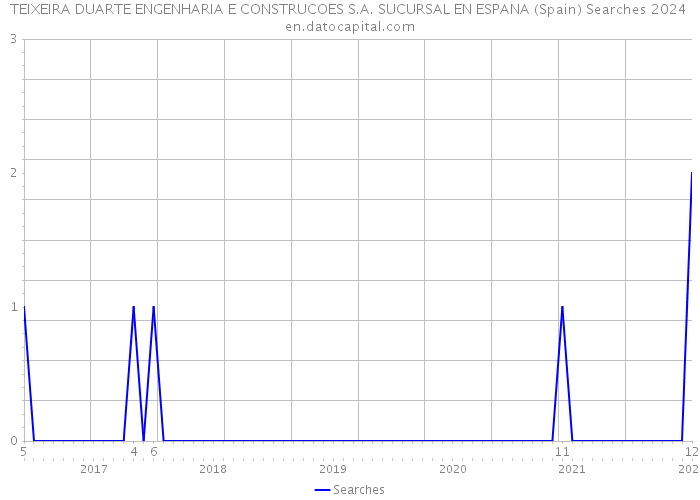 TEIXEIRA DUARTE ENGENHARIA E CONSTRUCOES S.A. SUCURSAL EN ESPANA (Spain) Searches 2024 