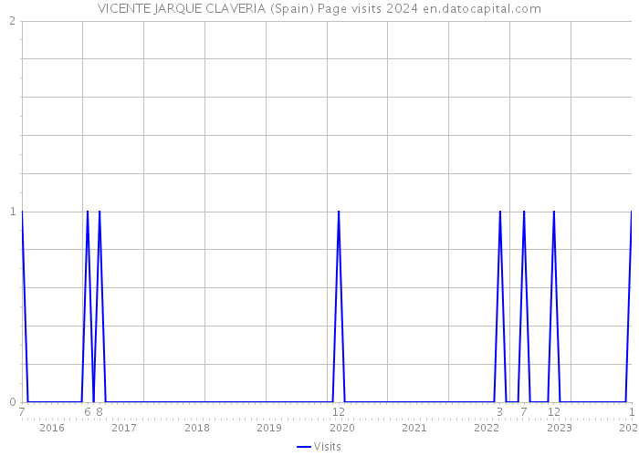 VICENTE JARQUE CLAVERIA (Spain) Page visits 2024 