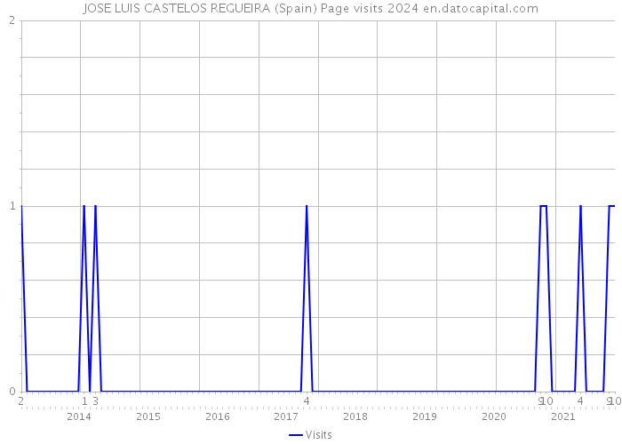 JOSE LUIS CASTELOS REGUEIRA (Spain) Page visits 2024 
