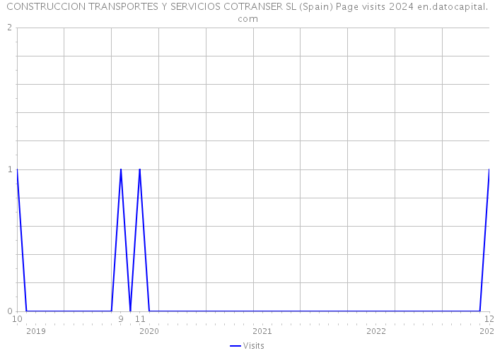 CONSTRUCCION TRANSPORTES Y SERVICIOS COTRANSER SL (Spain) Page visits 2024 