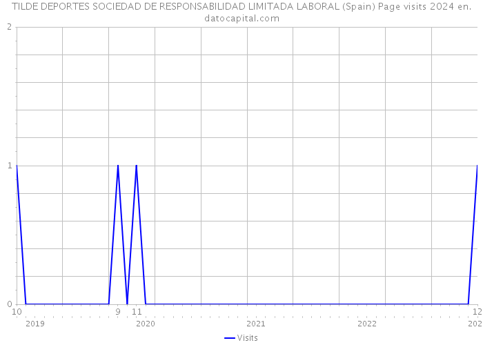 TILDE DEPORTES SOCIEDAD DE RESPONSABILIDAD LIMITADA LABORAL (Spain) Page visits 2024 