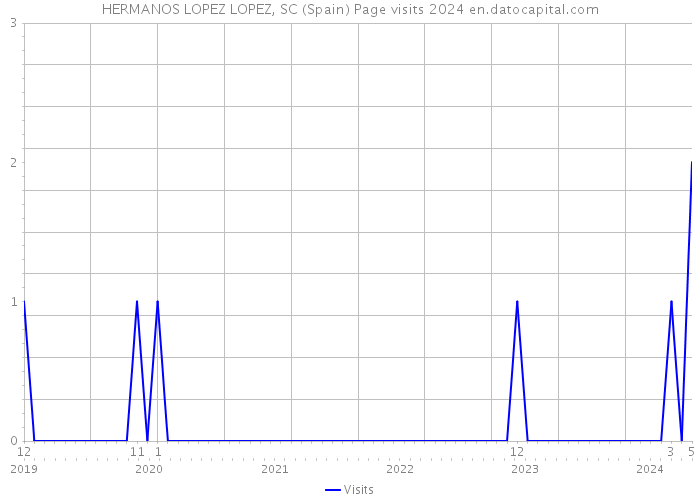 HERMANOS LOPEZ LOPEZ, SC (Spain) Page visits 2024 