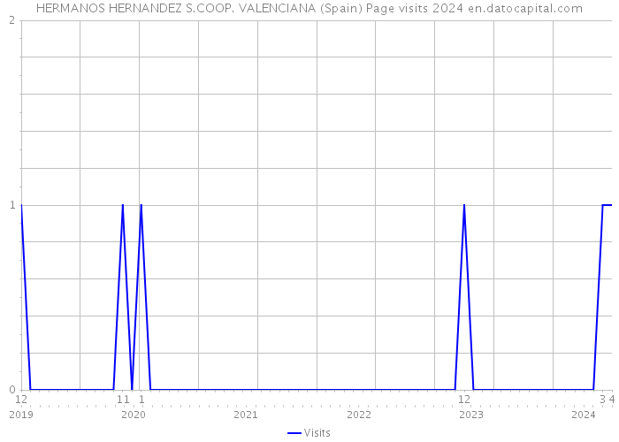 HERMANOS HERNANDEZ S.COOP. VALENCIANA (Spain) Page visits 2024 