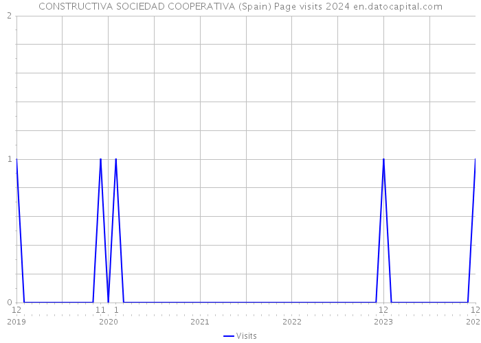 CONSTRUCTIVA SOCIEDAD COOPERATIVA (Spain) Page visits 2024 