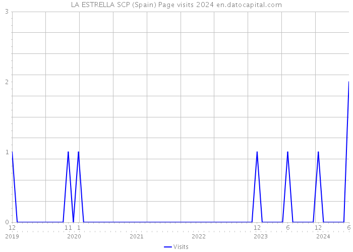LA ESTRELLA SCP (Spain) Page visits 2024 