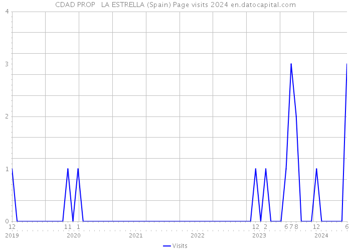 CDAD PROP LA ESTRELLA (Spain) Page visits 2024 