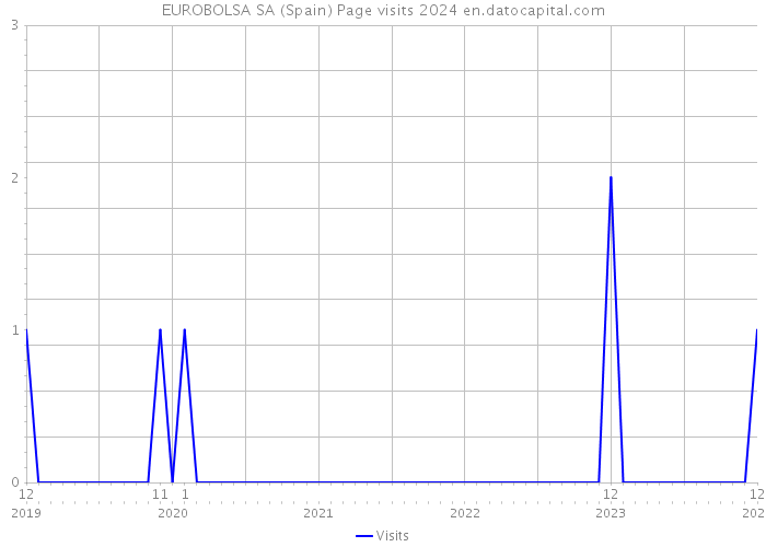EUROBOLSA SA (Spain) Page visits 2024 