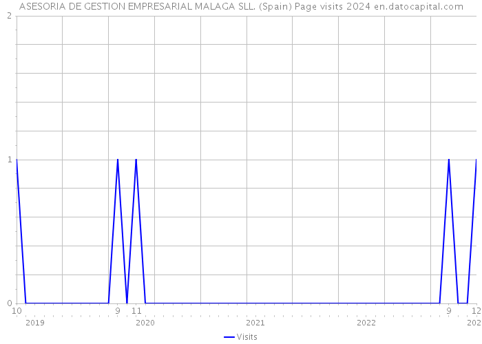 ASESORIA DE GESTION EMPRESARIAL MALAGA SLL. (Spain) Page visits 2024 