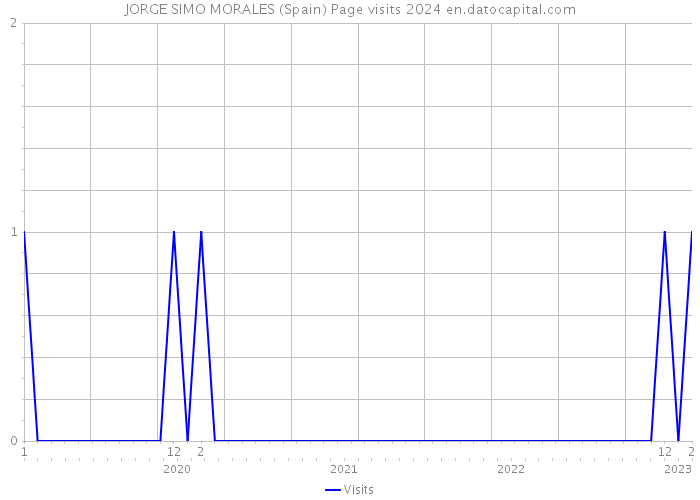 JORGE SIMO MORALES (Spain) Page visits 2024 