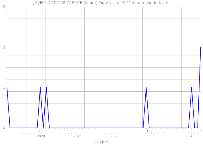 JAVIER ORTIZ DE ZARATE (Spain) Page visits 2024 