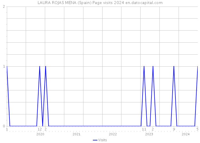 LAURA ROJAS MENA (Spain) Page visits 2024 