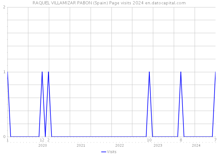 RAQUEL VILLAMIZAR PABON (Spain) Page visits 2024 