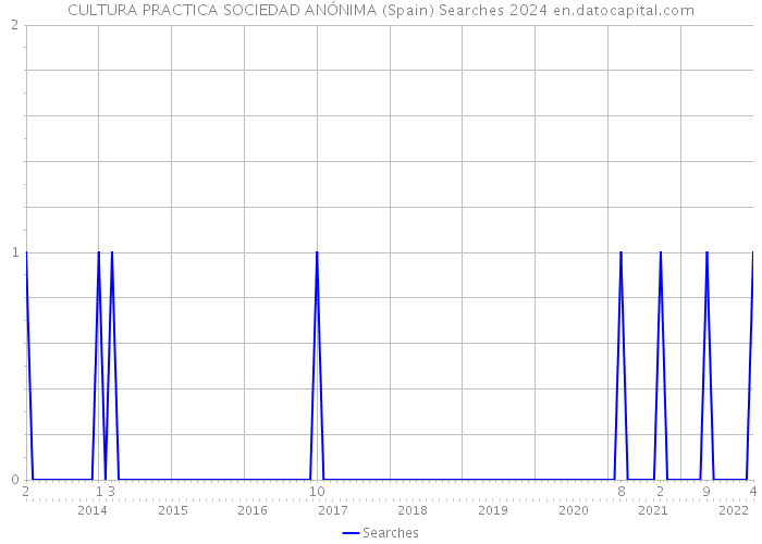 CULTURA PRACTICA SOCIEDAD ANÓNIMA (Spain) Searches 2024 