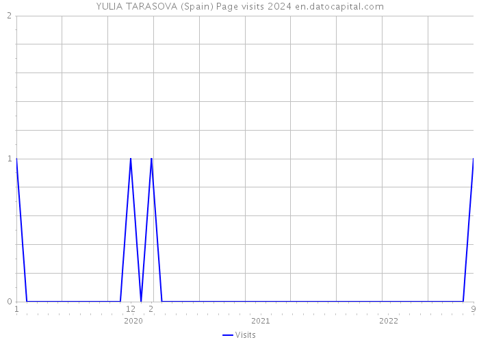 YULIA TARASOVA (Spain) Page visits 2024 