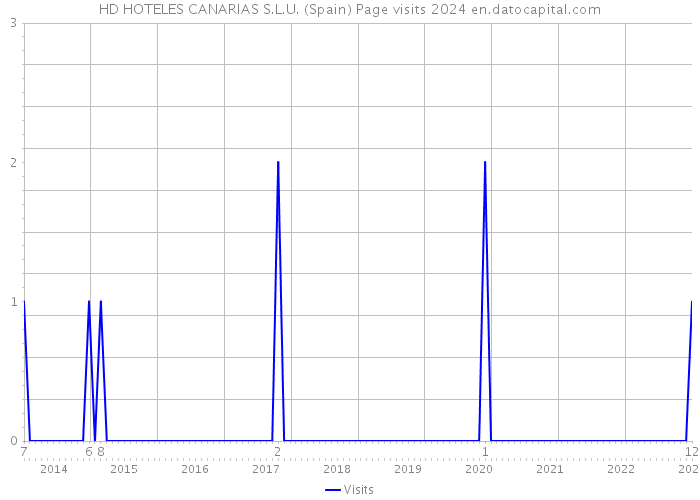 HD HOTELES CANARIAS S.L.U. (Spain) Page visits 2024 