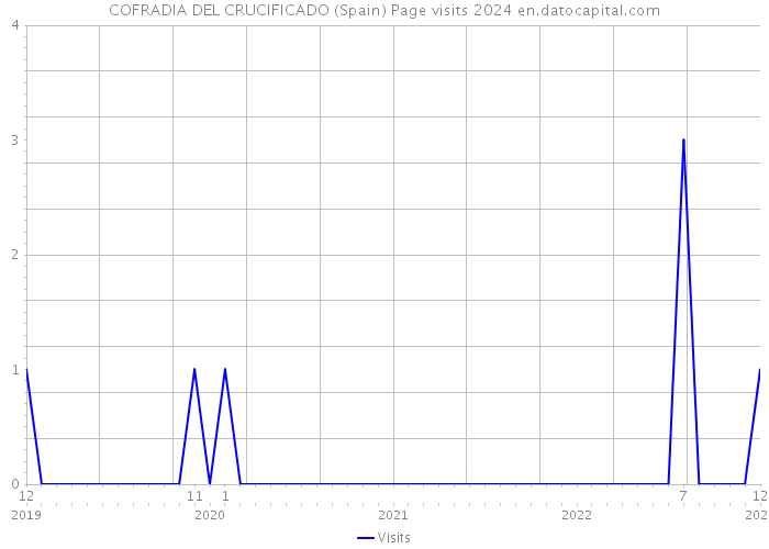 COFRADIA DEL CRUCIFICADO (Spain) Page visits 2024 