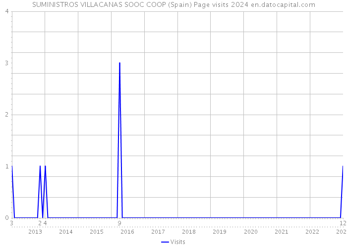 SUMINISTROS VILLACANAS SOOC COOP (Spain) Page visits 2024 