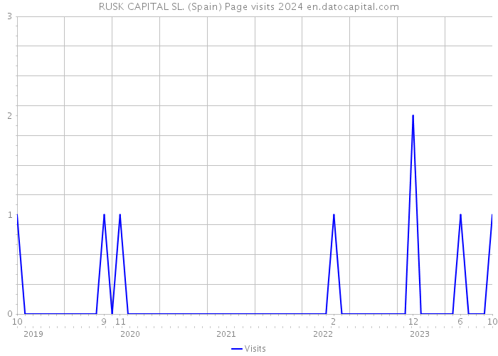 RUSK CAPITAL SL. (Spain) Page visits 2024 