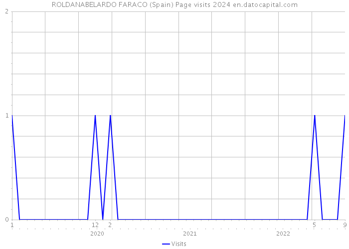 ROLDANABELARDO FARACO (Spain) Page visits 2024 