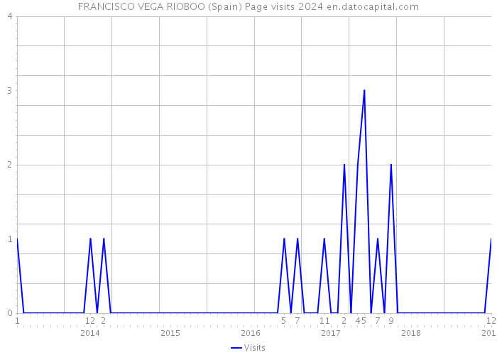 FRANCISCO VEGA RIOBOO (Spain) Page visits 2024 