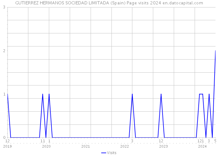 GUTIERREZ HERMANOS SOCIEDAD LIMITADA (Spain) Page visits 2024 