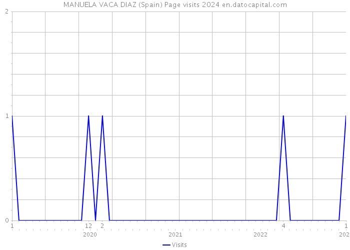 MANUELA VACA DIAZ (Spain) Page visits 2024 