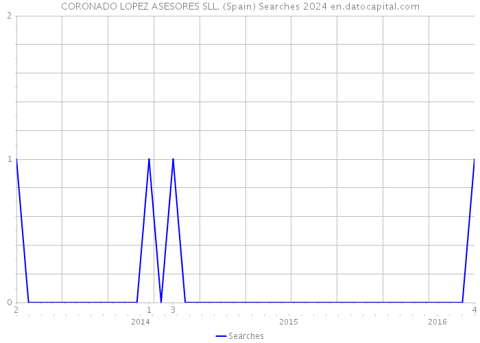 CORONADO LOPEZ ASESORES SLL. (Spain) Searches 2024 
