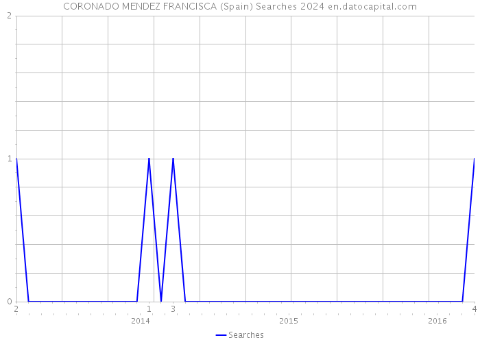 CORONADO MENDEZ FRANCISCA (Spain) Searches 2024 