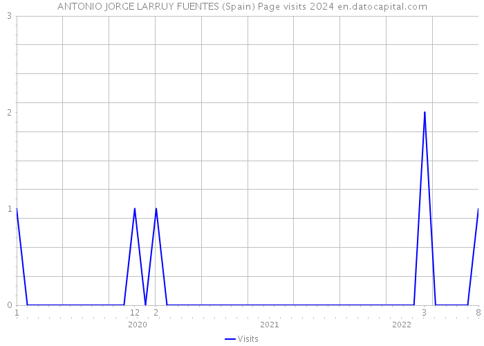 ANTONIO JORGE LARRUY FUENTES (Spain) Page visits 2024 