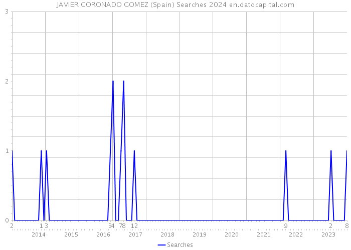 JAVIER CORONADO GOMEZ (Spain) Searches 2024 