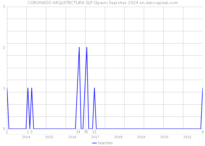 CORONADO ARQUITECTURA SLP (Spain) Searches 2024 