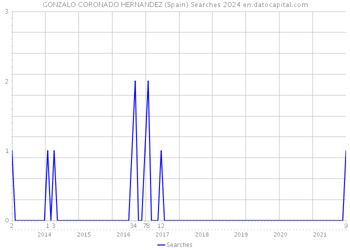 GONZALO CORONADO HERNANDEZ (Spain) Searches 2024 