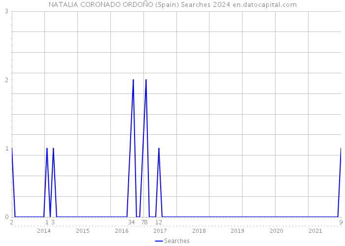 NATALIA CORONADO ORDOÑO (Spain) Searches 2024 