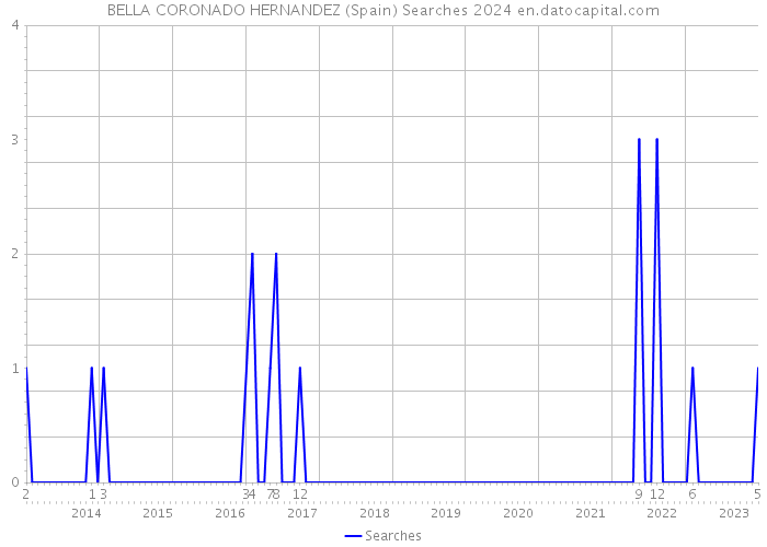 BELLA CORONADO HERNANDEZ (Spain) Searches 2024 