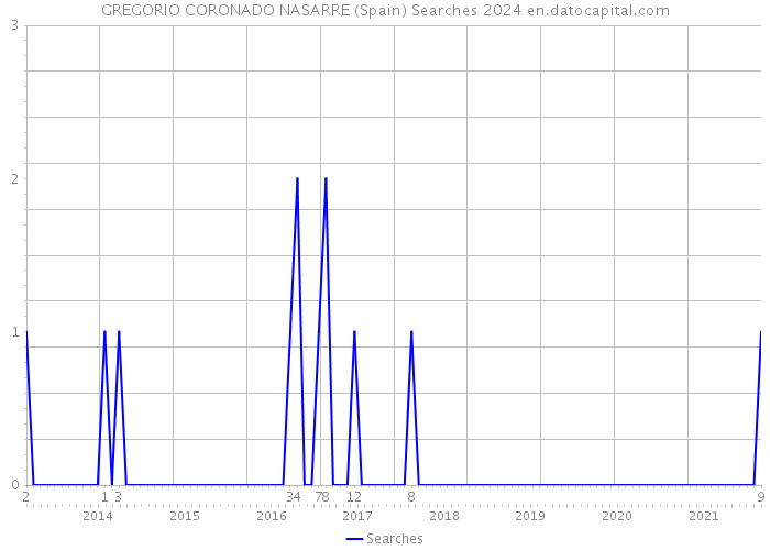 GREGORIO CORONADO NASARRE (Spain) Searches 2024 