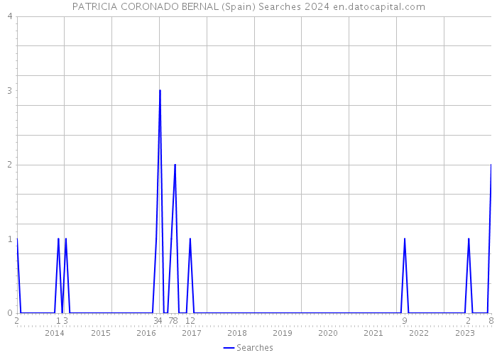 PATRICIA CORONADO BERNAL (Spain) Searches 2024 