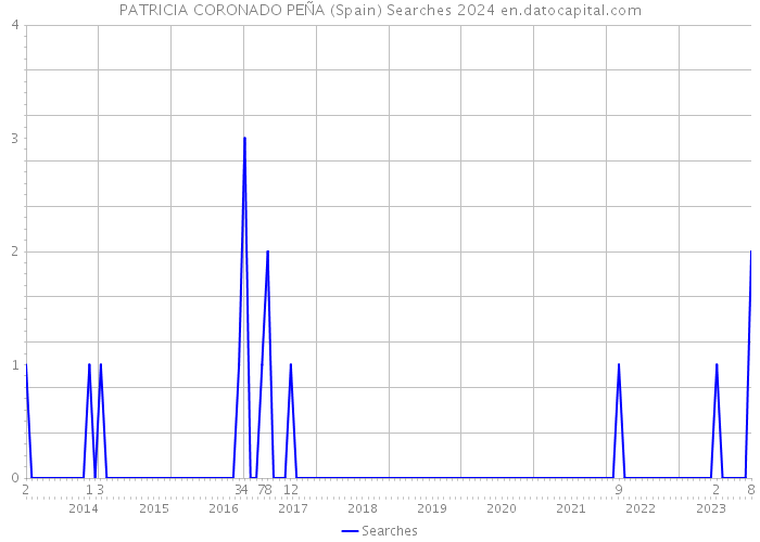 PATRICIA CORONADO PEÑA (Spain) Searches 2024 
