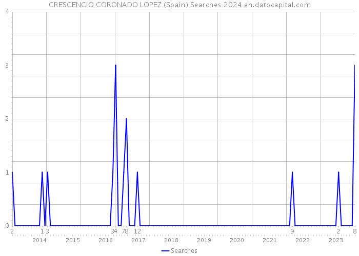 CRESCENCIO CORONADO LOPEZ (Spain) Searches 2024 
